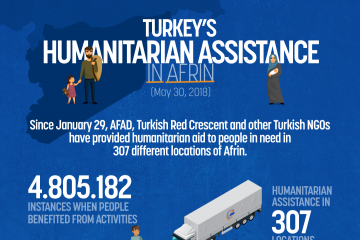 Turkeys Humanitarian Assistance in Afrin (30 May 2018)